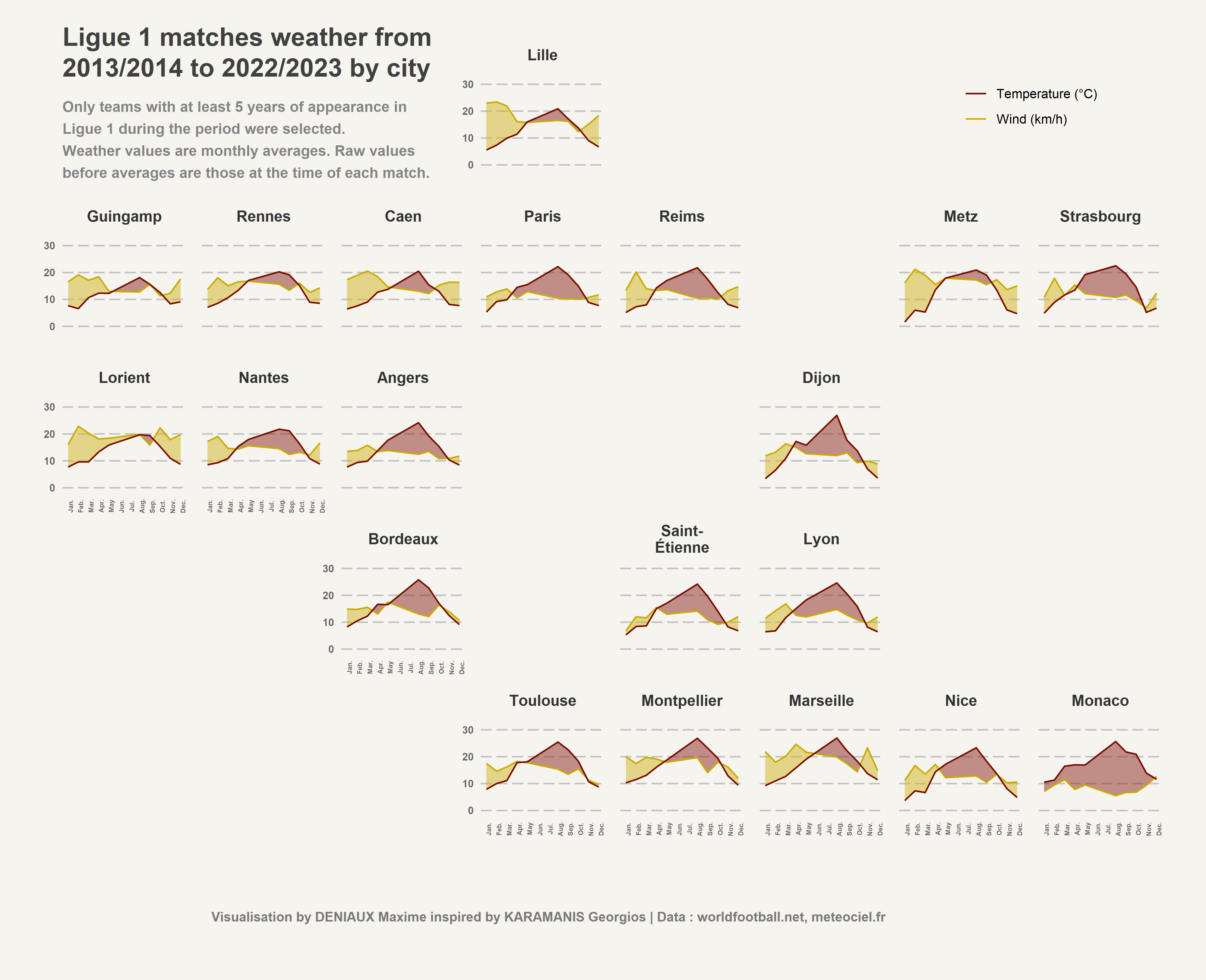 Ligue 1 matches weather