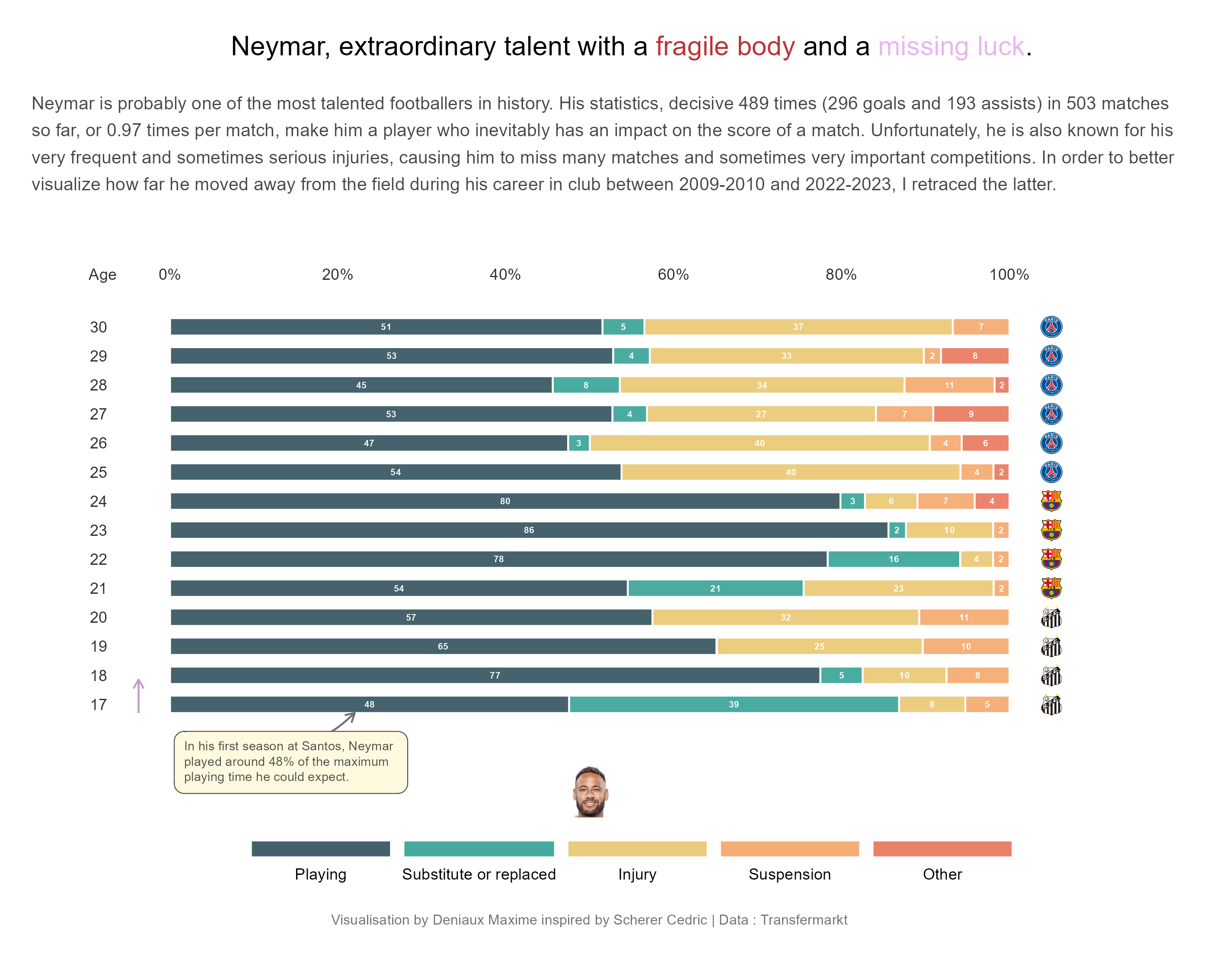 Neymar injuries