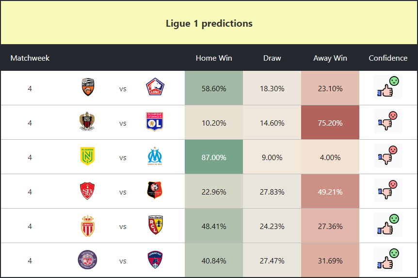 Football predictions table