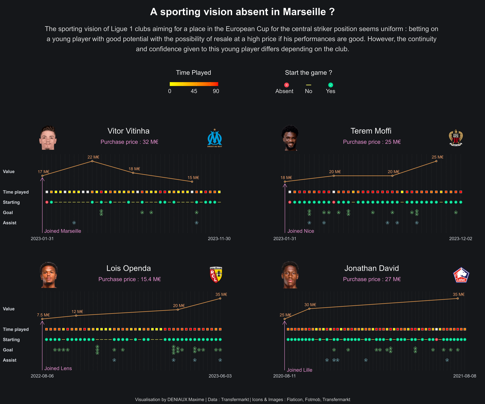 A sporting vision absent in Marseille ?