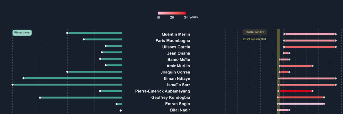 Marseille, a workforce victim of too much renewal ?