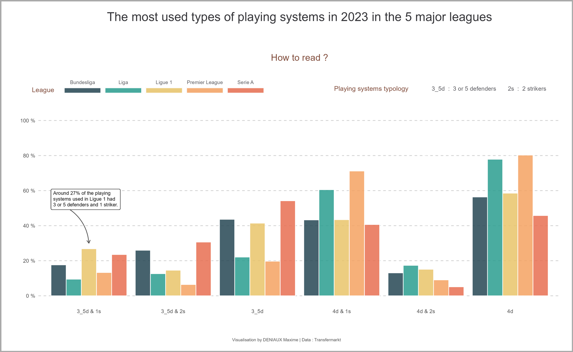 The most used types of playing systems in the 5 major leagues (2023)