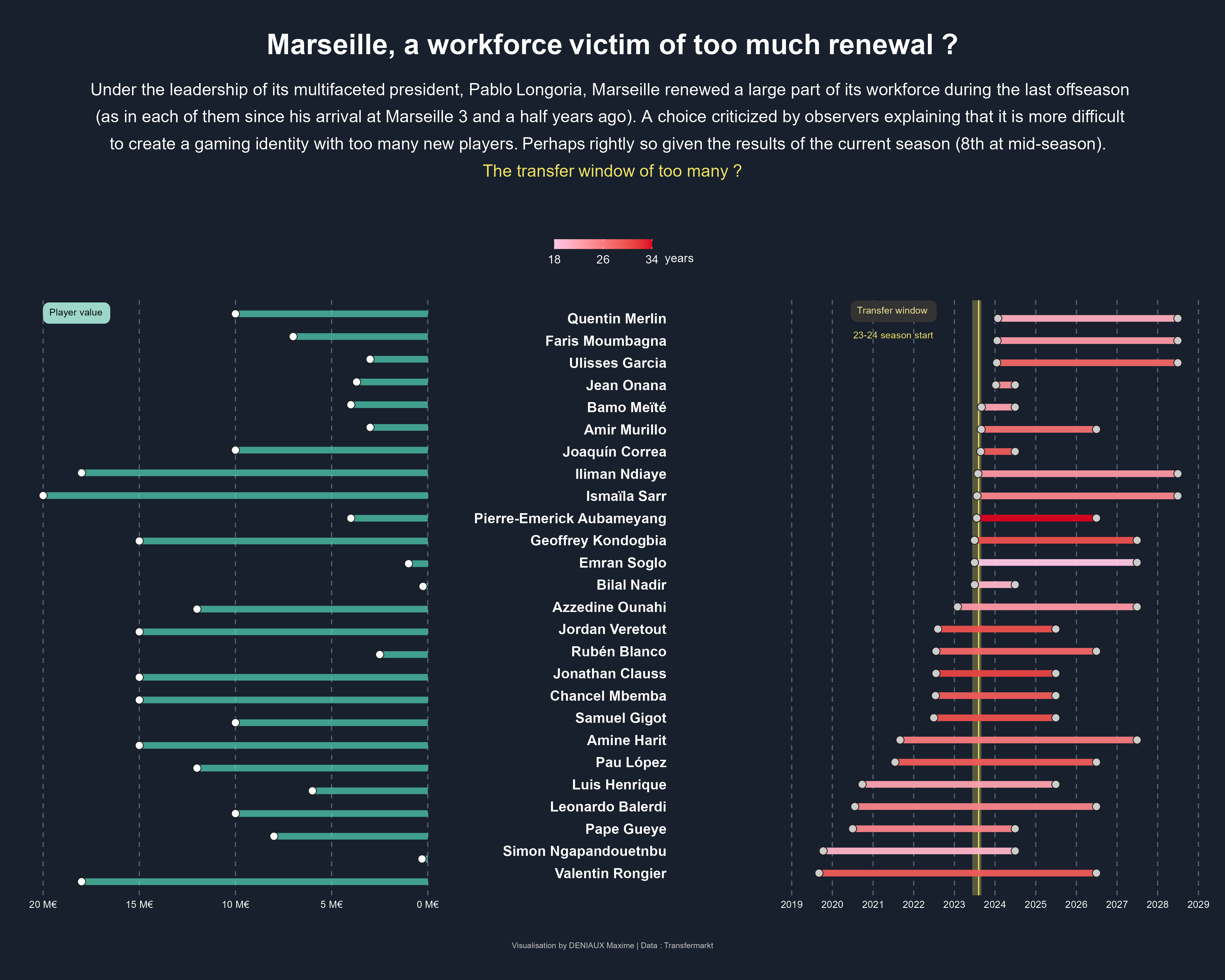 Marseille, a workforce victim of too much renewal ?