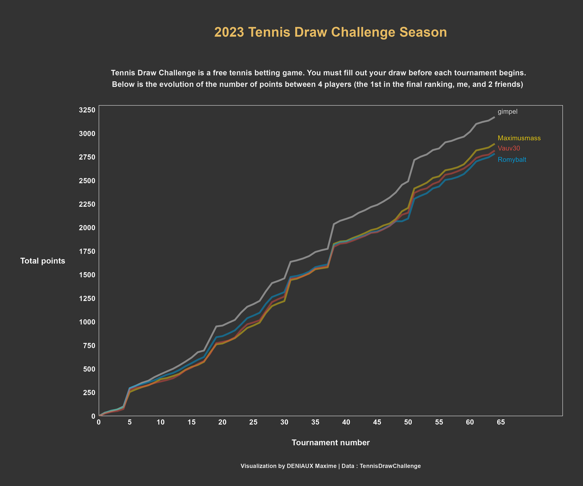2023 tennis draw challenge season