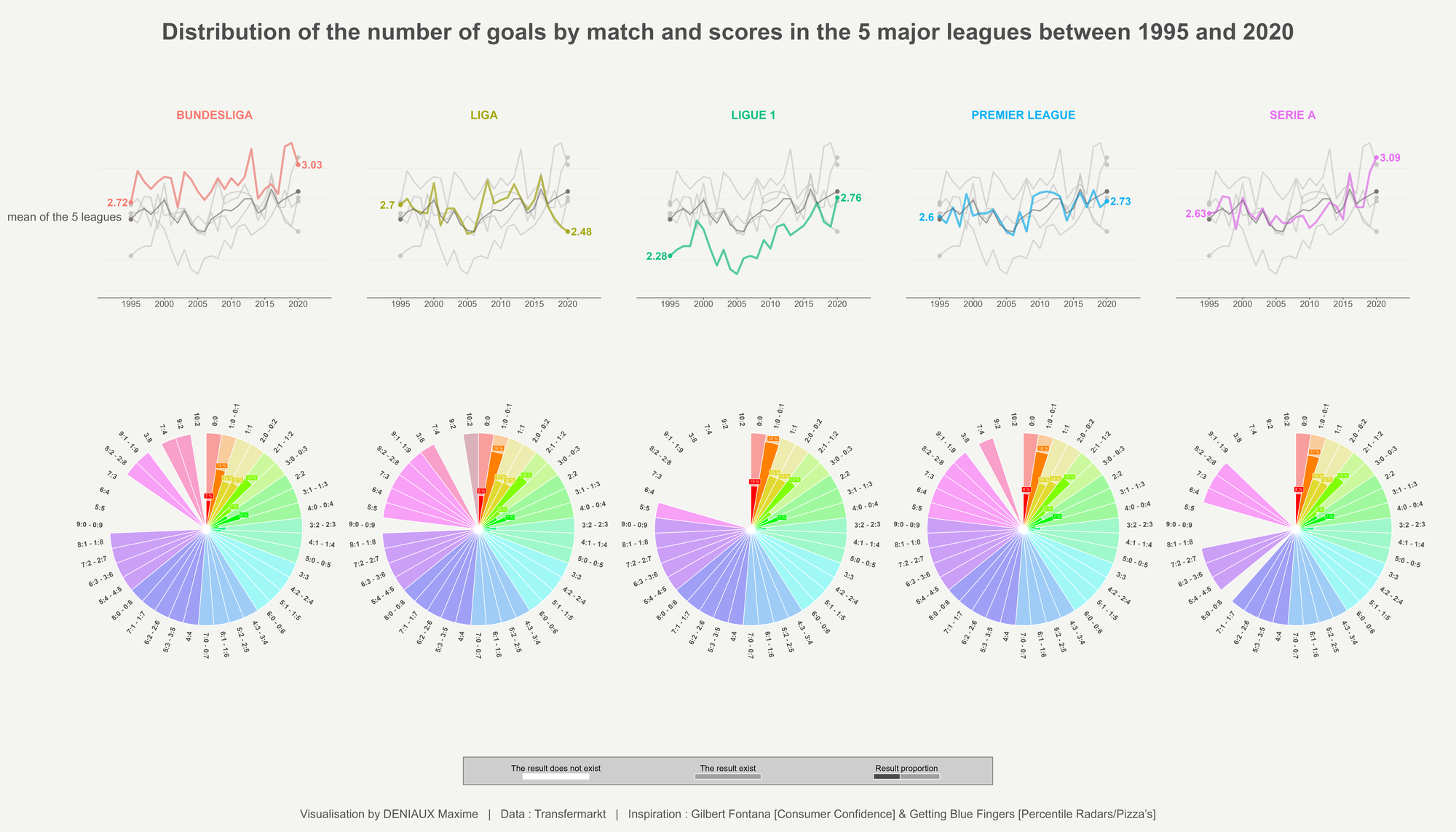 Distribution of the number of goals by match and scores