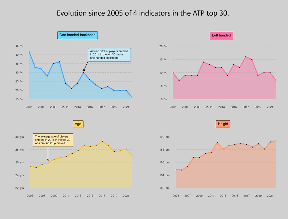 Top 30 ATP - Indicators evolution since 2005
