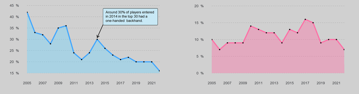 Top 30 ATP - Indicators evolution since 2005