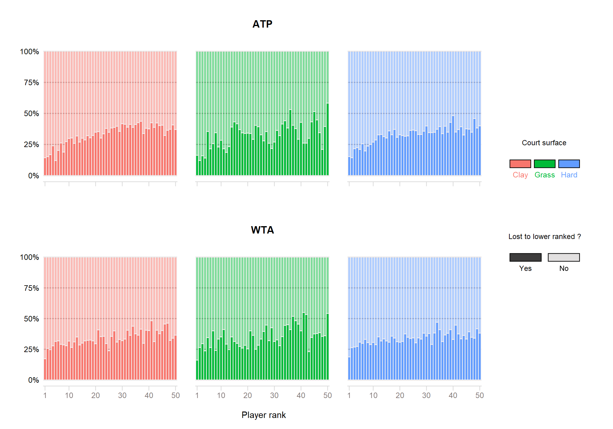 ATP and WTA comparison