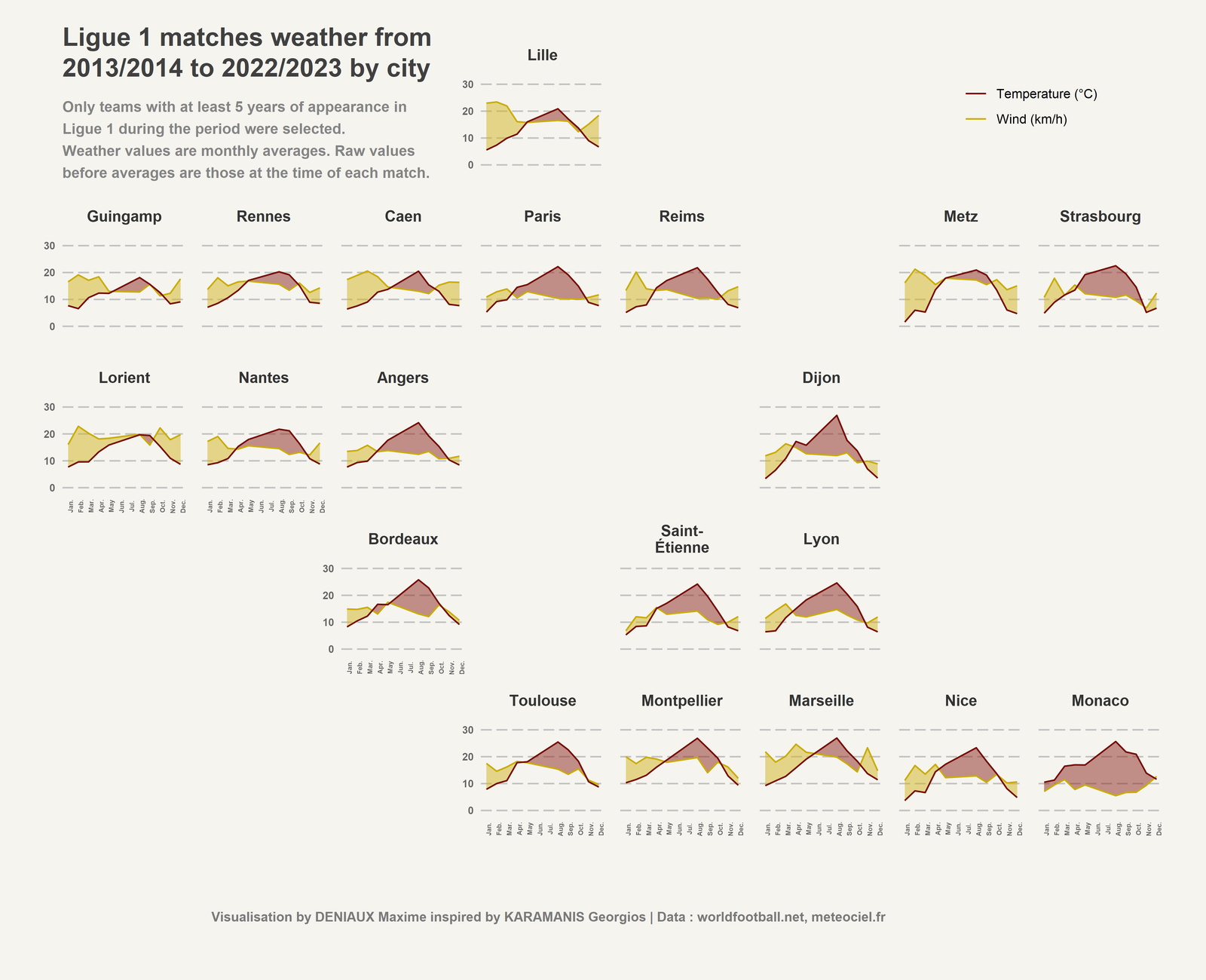 Ligue 1 matches weather