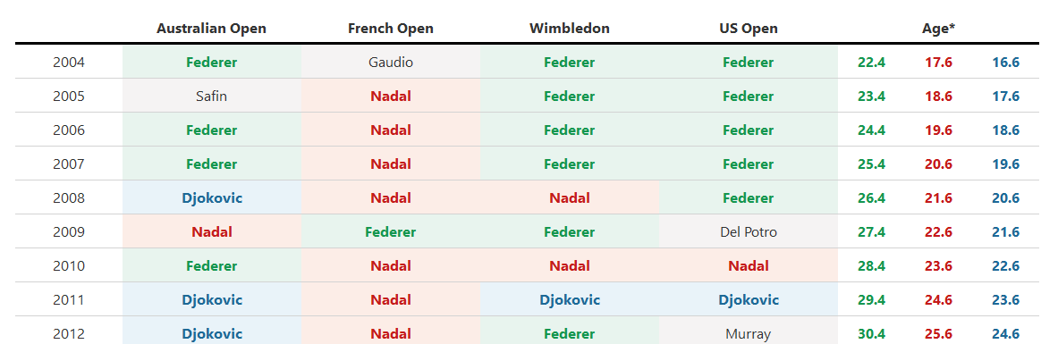 Men's singles Grand Slam winners since 2004