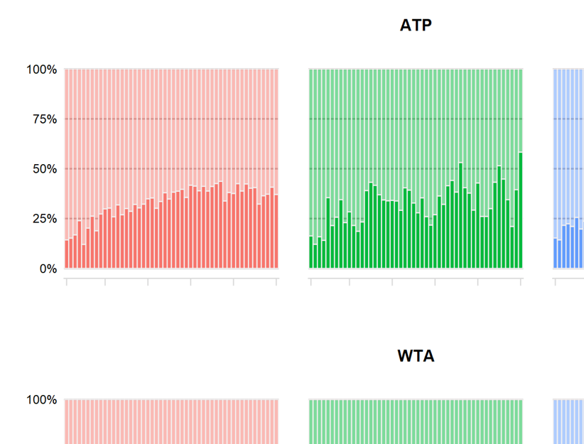 ATP and WTA comparison