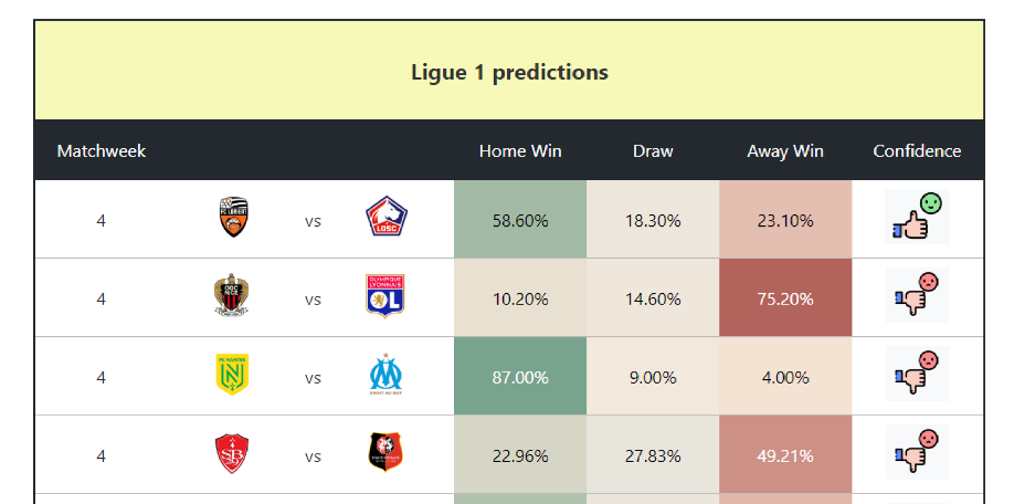 Football predictions table