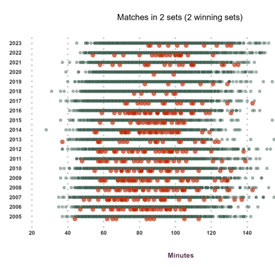 Is Andy Murray's reputation for match length true?