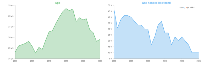 Top 30 ATP - Indicators evolution since 2000