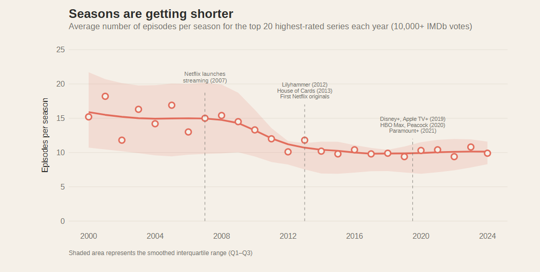 Are TV Series Getting Shorter?